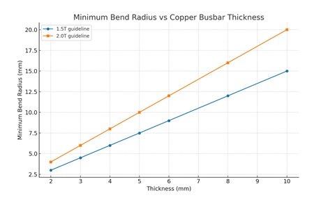 Bending Copper Busbar