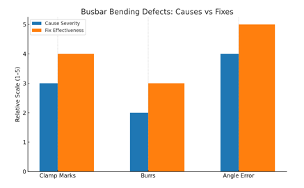 Bending Copper Busbar