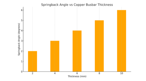 Bending Copper Busbar