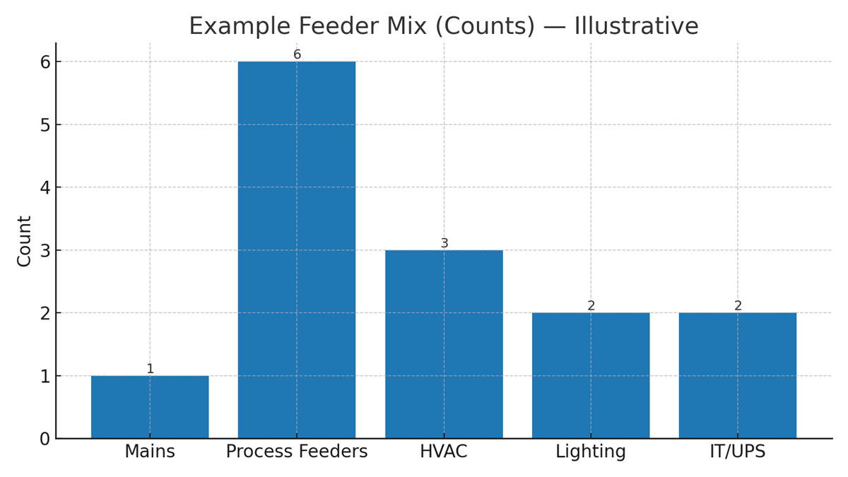 Industrial Switchboard UL 891