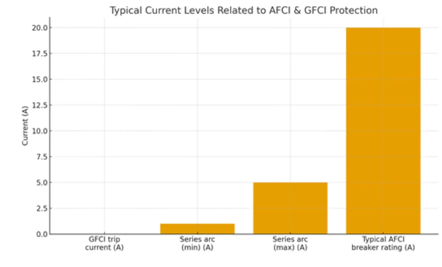 Figure Typical current levels