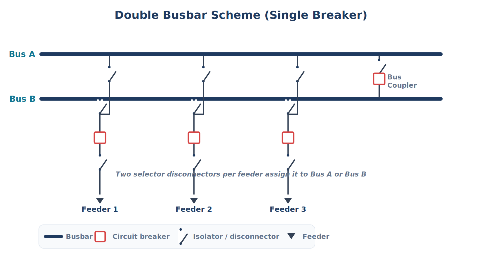 double busbar single breaker scheme