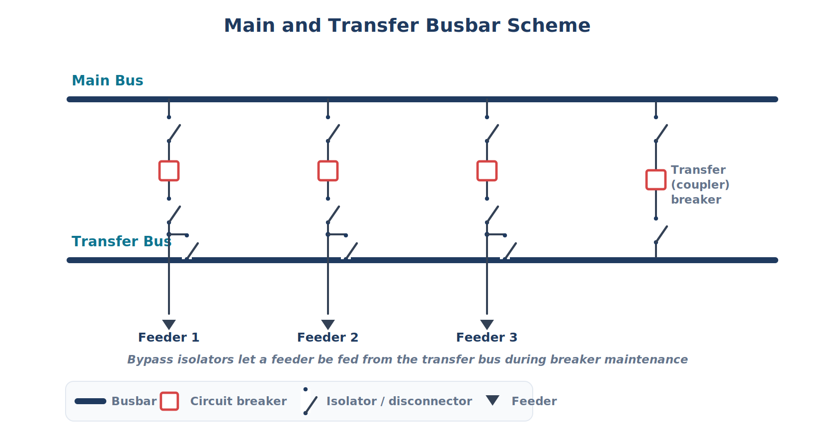 main and transfer busbar scheme