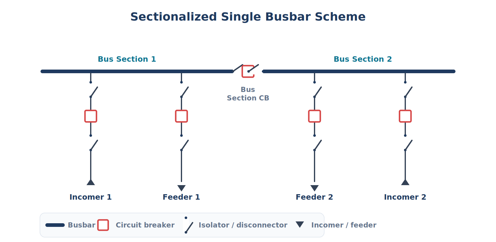 sectionalized single busbar scheme