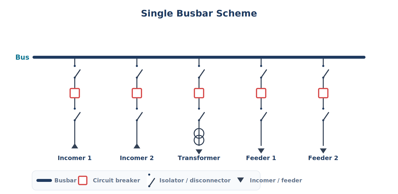 single busbar scheme