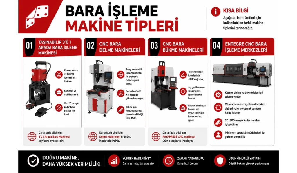 Infografik, bara işleme makine tiplerini ve CNC delme, bükme ve entegre işleme merkezlerinin temel özelliklerini gösterir.