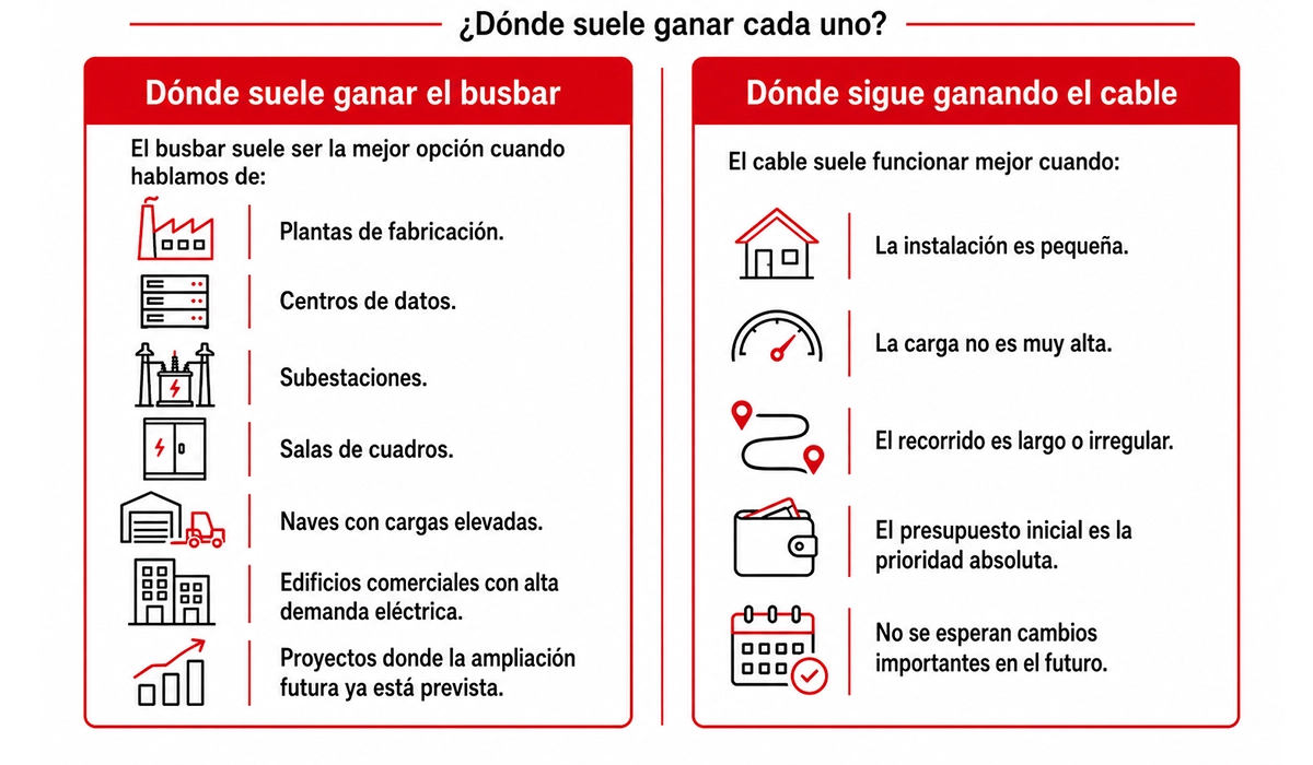 Por qu&eacute; muchas plantas eligen busbar