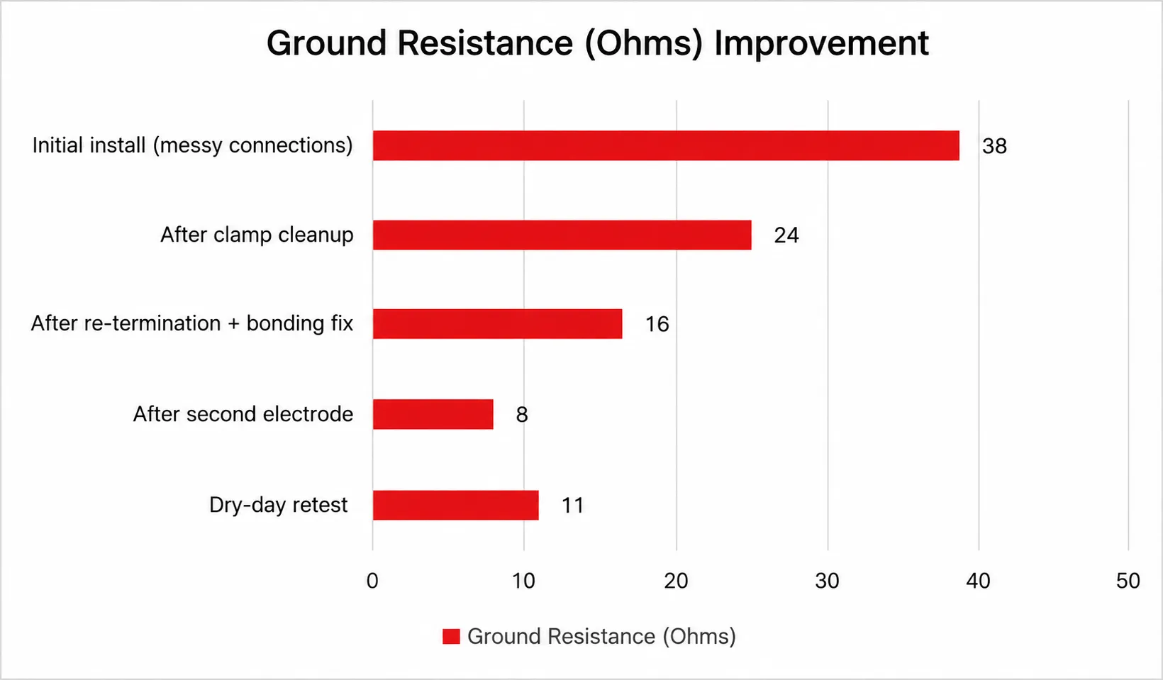 Grounding Measurements