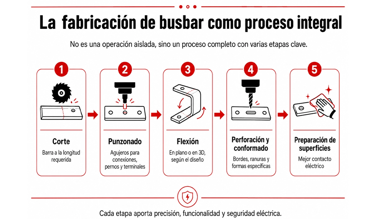 La fabricación de busbar como proceso integral