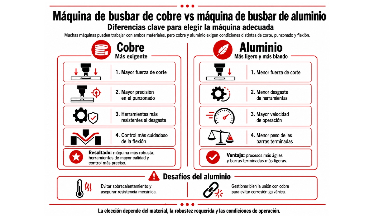 Máquina de busbar de cobre vs máquina de busbar de alumínio