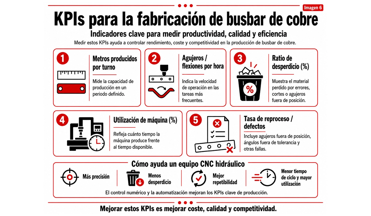 KPIs para la fabricación de busbar de cobre