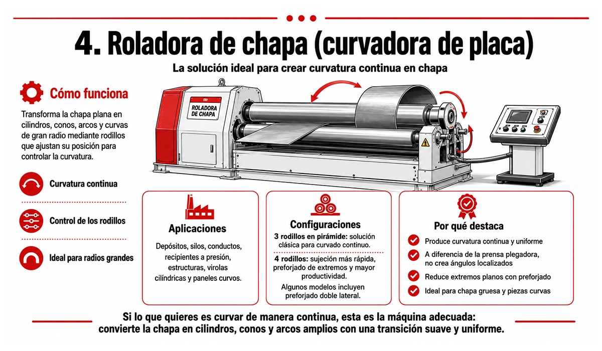 Roladora de chapa (curvadora de placa)