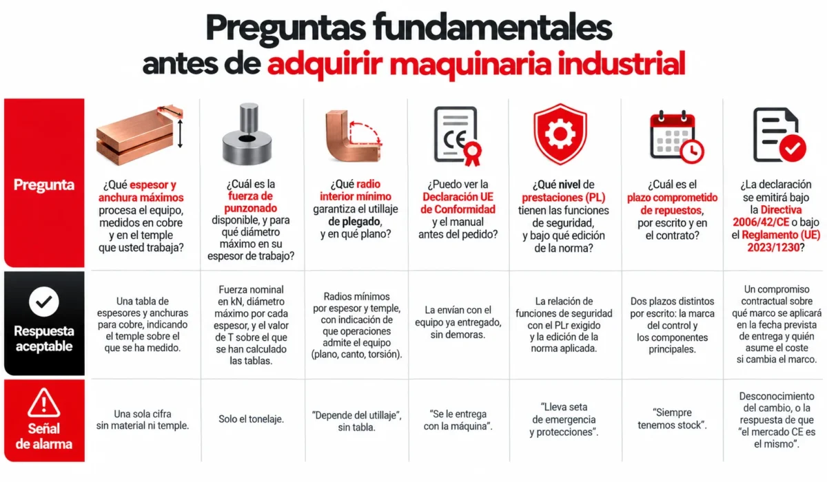 Preguntas para seleccionar una máquina para barras colectoras
