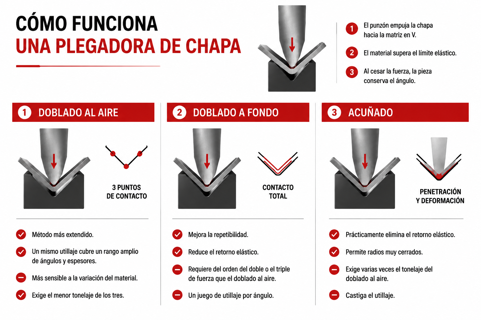 funcion de una plegadora de chapa