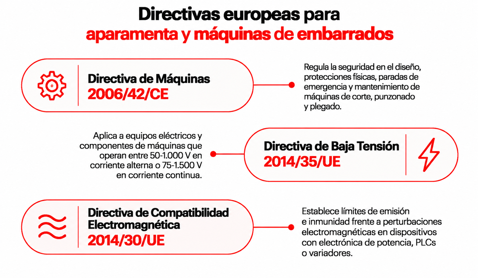 Directivas europeas para aparamenta y máquinas de embarrados
