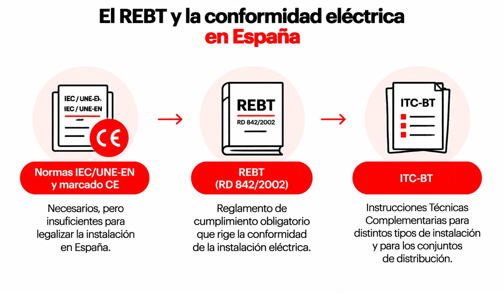 El REBT (RD 8422002)