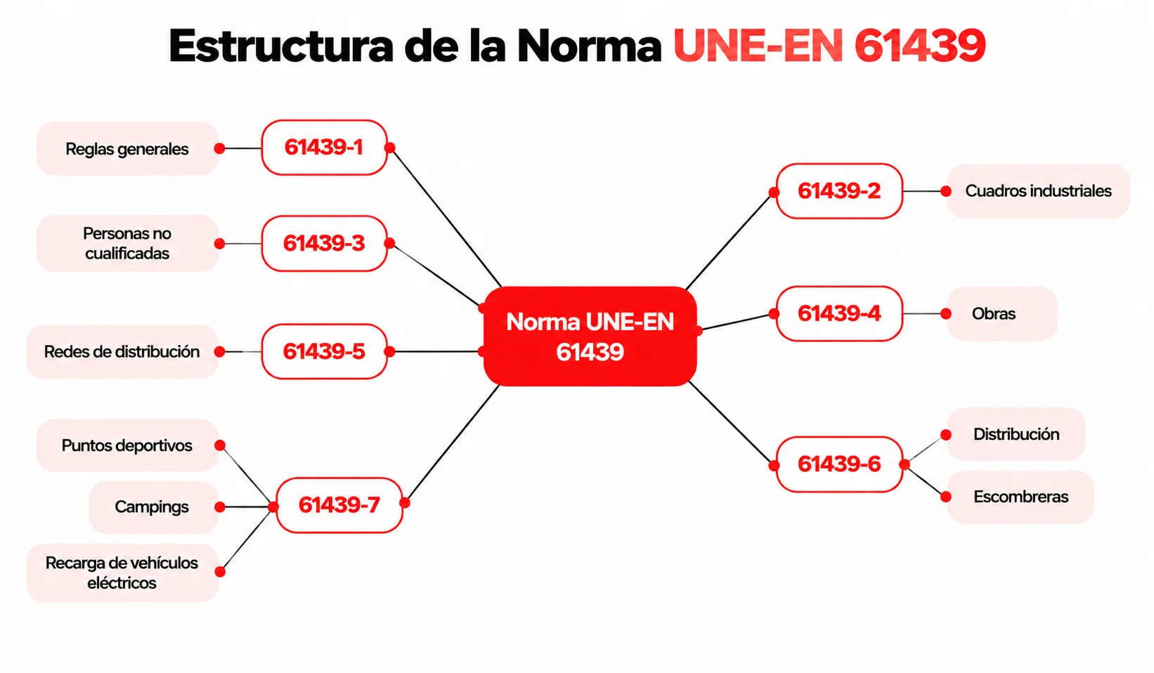 Estructura de normas de UNE-EN 61439