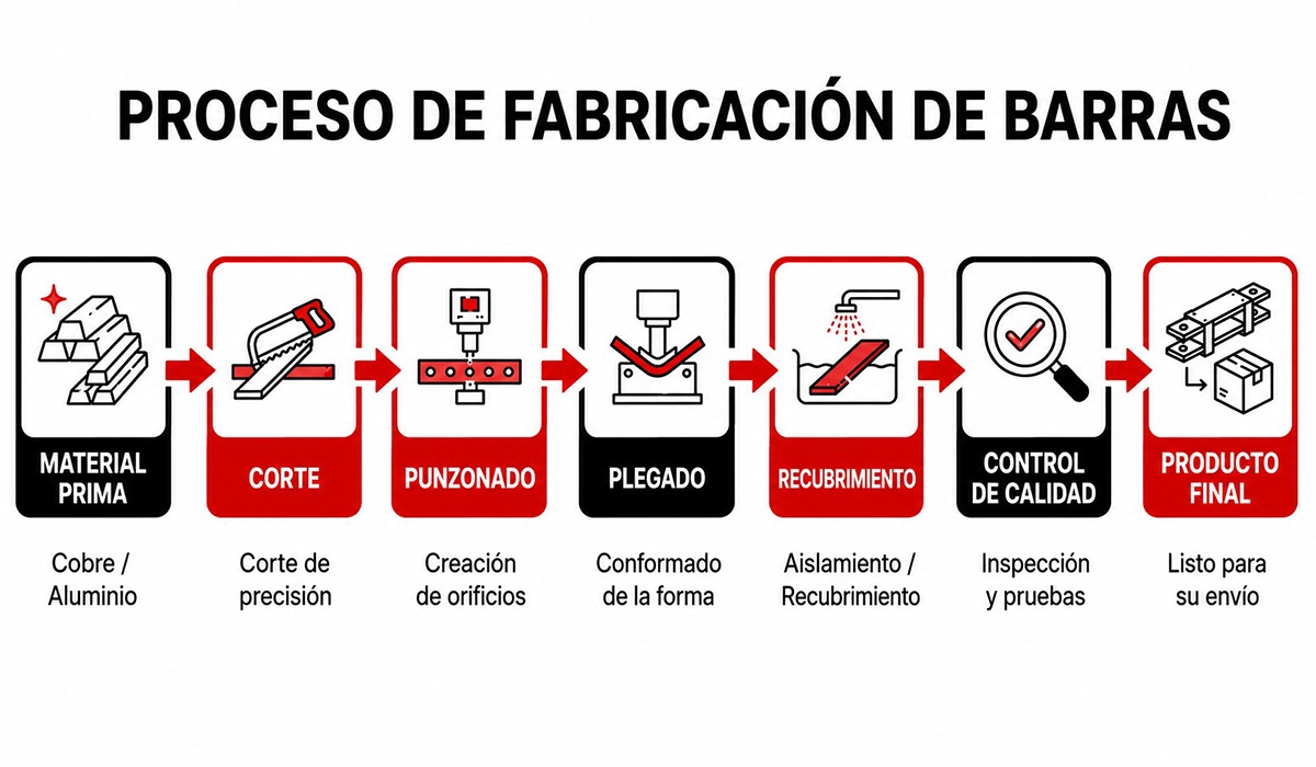 C&oacute;mo se fabrica una barra de cobre, paso a paso