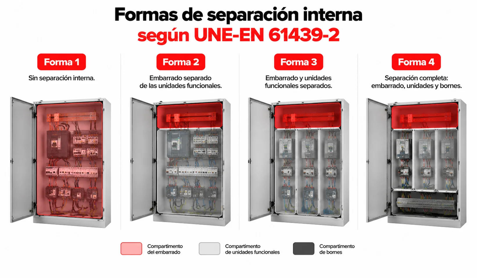 Formas de separación interna según UNE-EN 61439-2