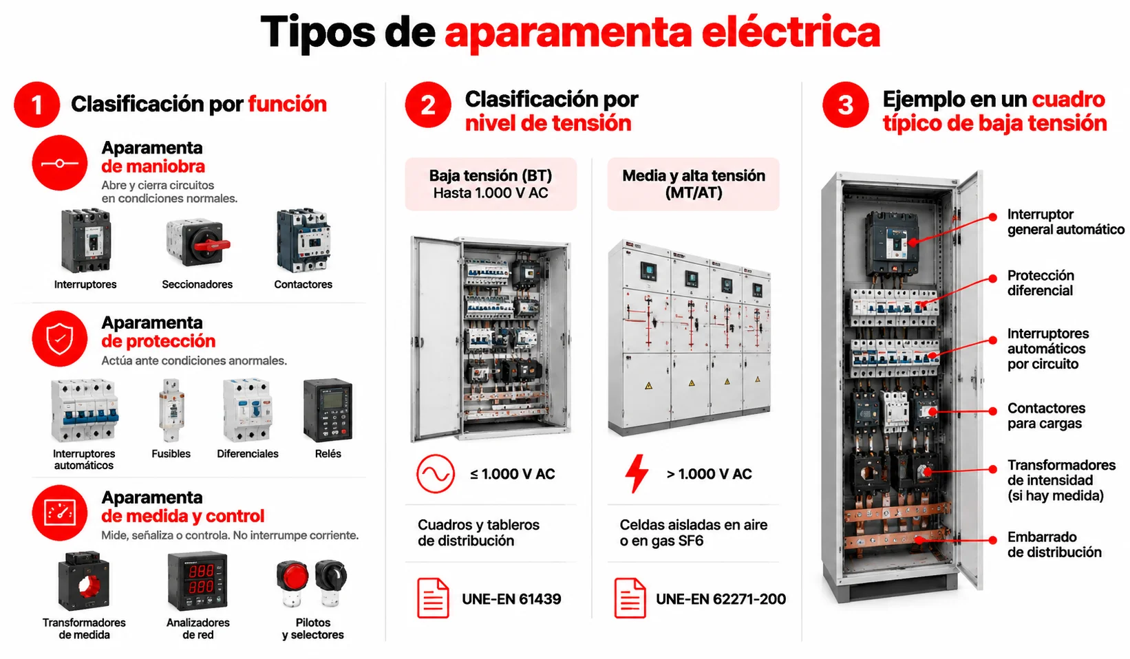 Tipos de aparamenta eléctrico