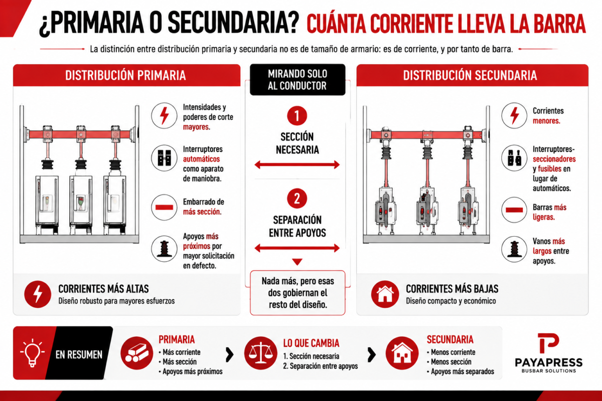 corriente de la barra colectora