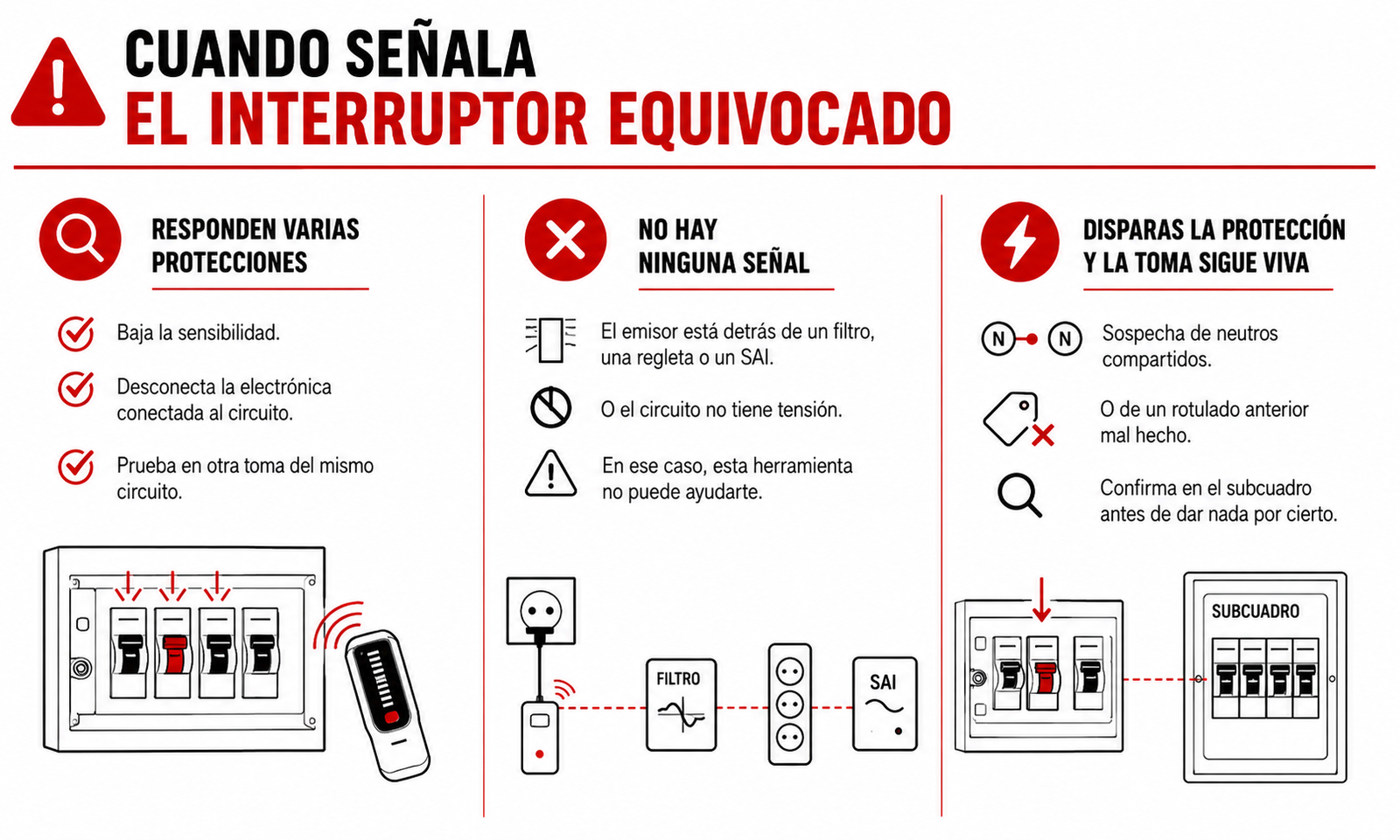 Cuando señala el interruptor de circuito equivocado