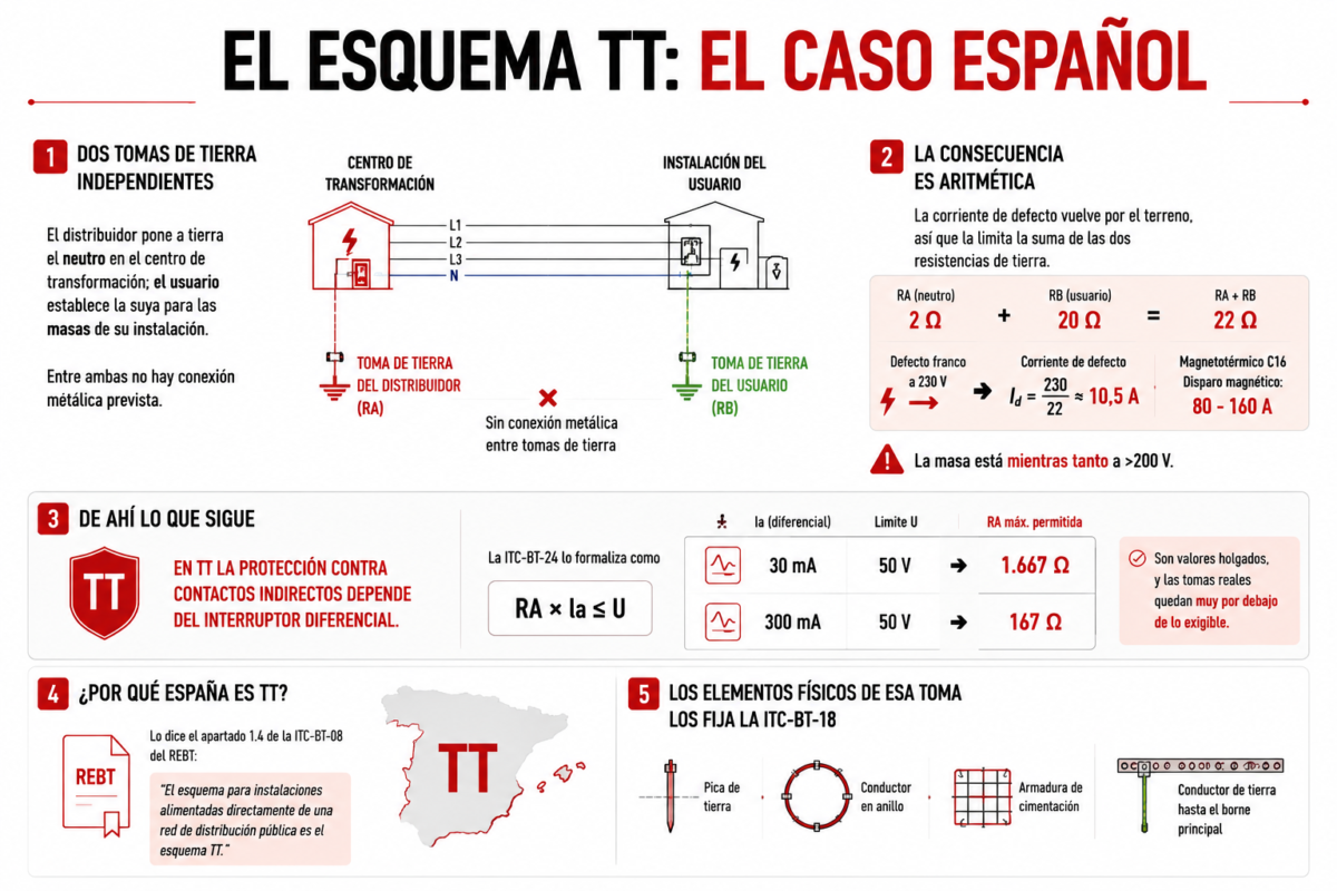 Esquema de conexión a tierra TT: neutro del transformador y masas de la instalación con tomas de tierra separadas