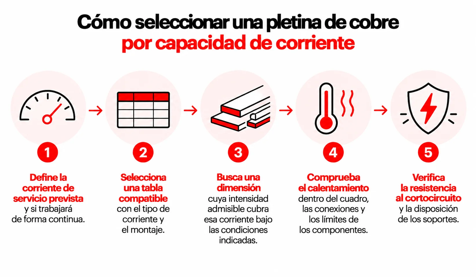 Guía para seleccionar una pletina de cobre para la intensidad admisible