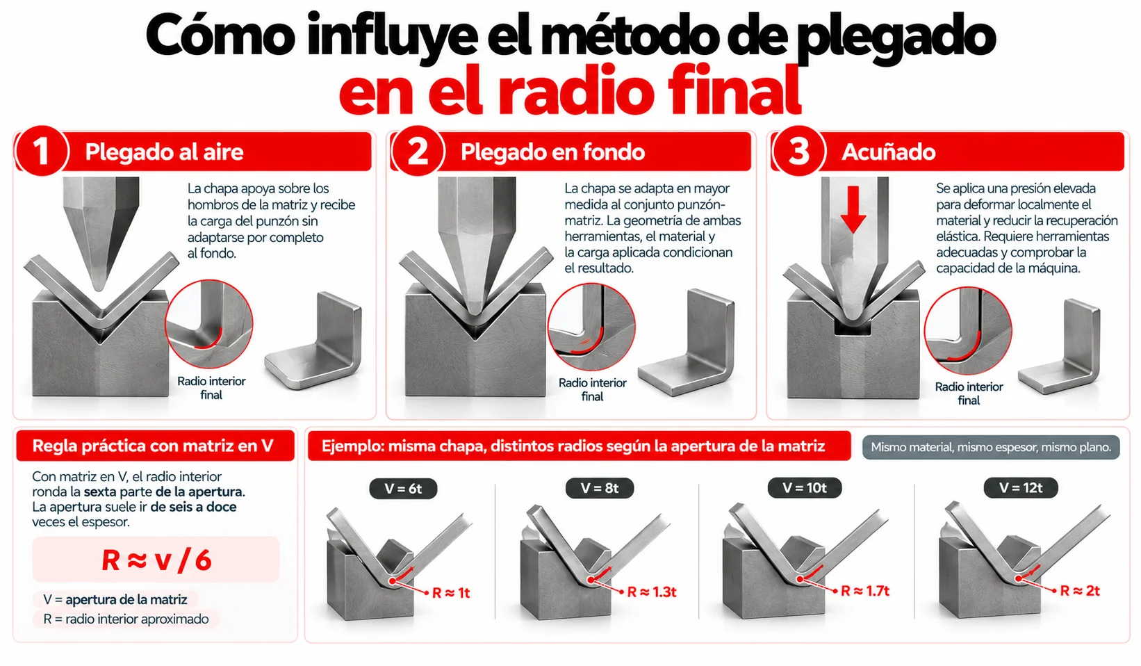 Métodos de plegado y radios finales