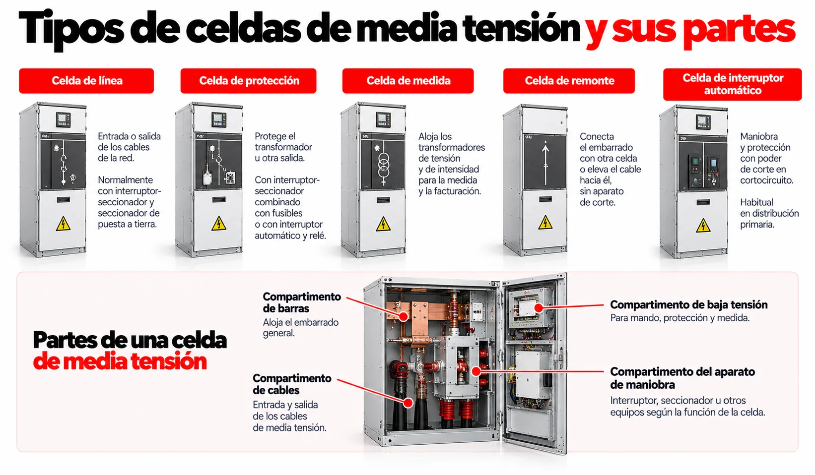 Tipos y partes de celdas de media tensión