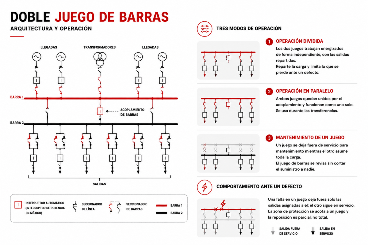 arquitectura de doble juego de barras en una subestación eléctrica