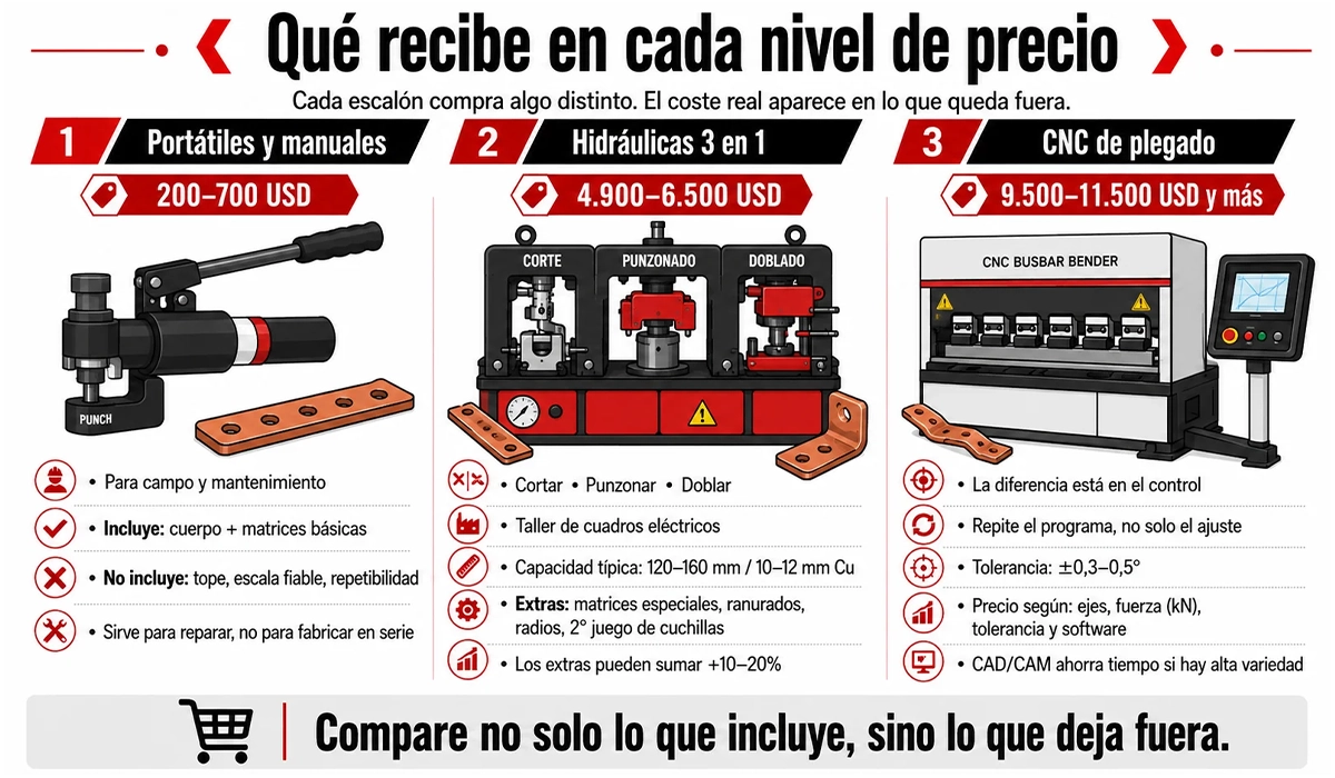 Qué recibe en cada nivel de precio