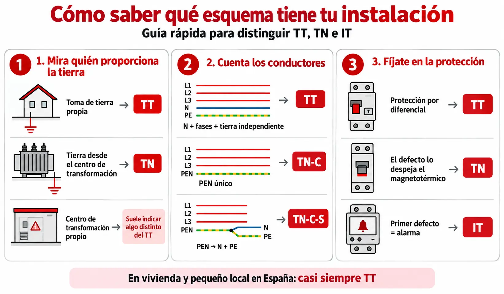 distinguir esquemas TT, TN y IT