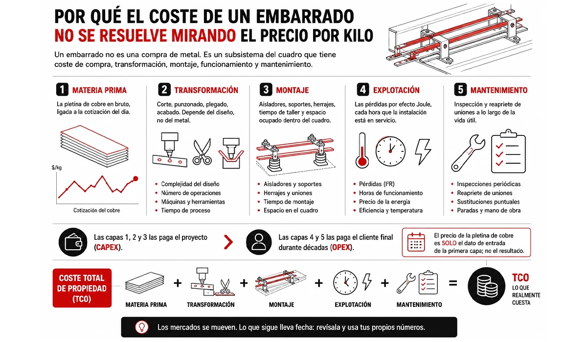 Por qué el coste de un embarrado no se resuelve mirando el precio por kilo