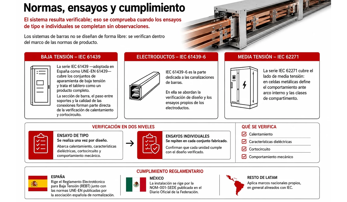 Normas, ensayos y cumplimiento