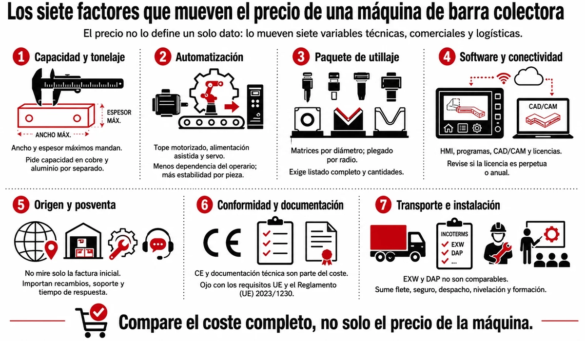 Los siete factores que mueven el precio de una máquina de barra colectora