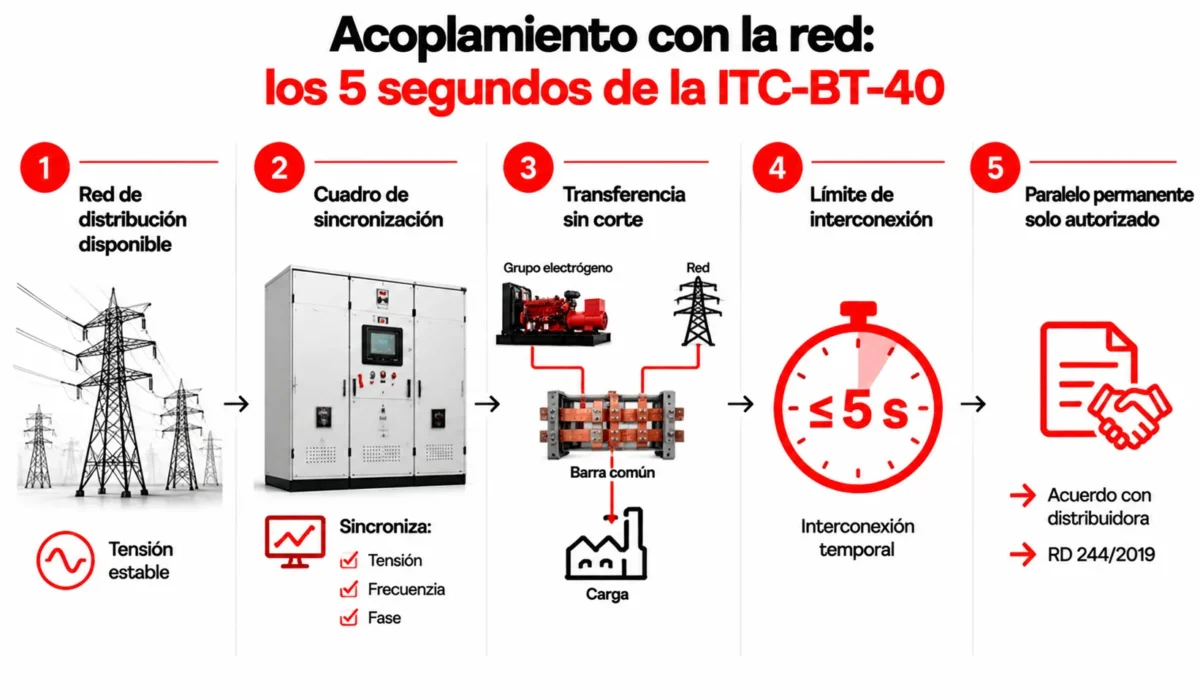 5 segundos de ITC-BT-40 en grupos electrógenos paralelos