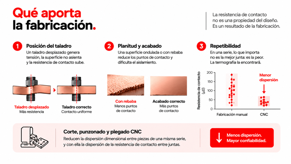 Calentamiento del embarrado eléctrico: pletinas mecanizadas con corte y taladro CNC