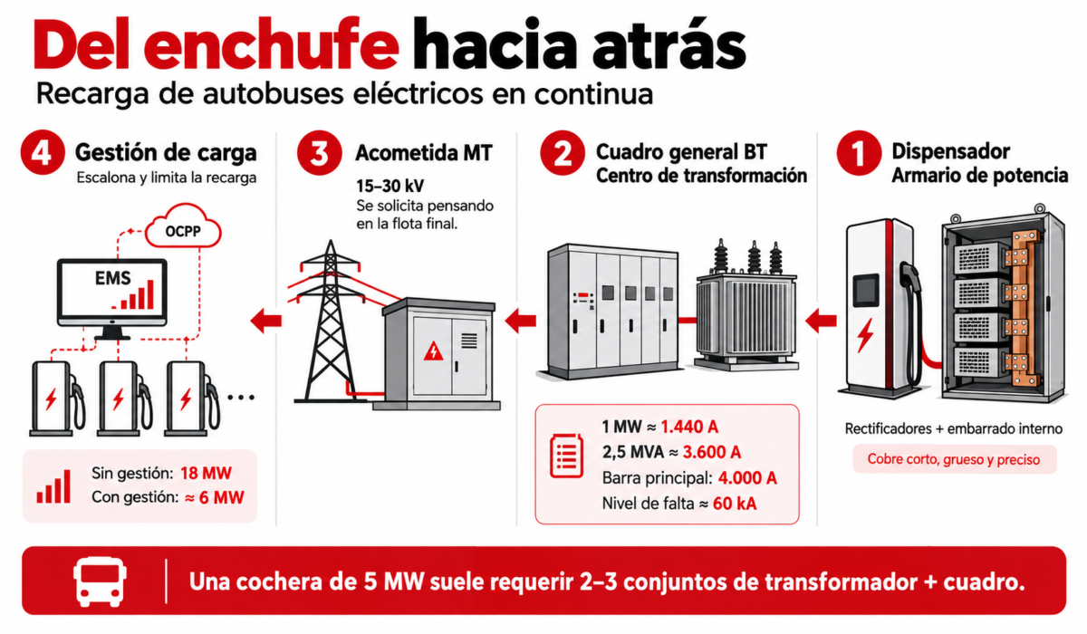 El proceso de recarga de flotas