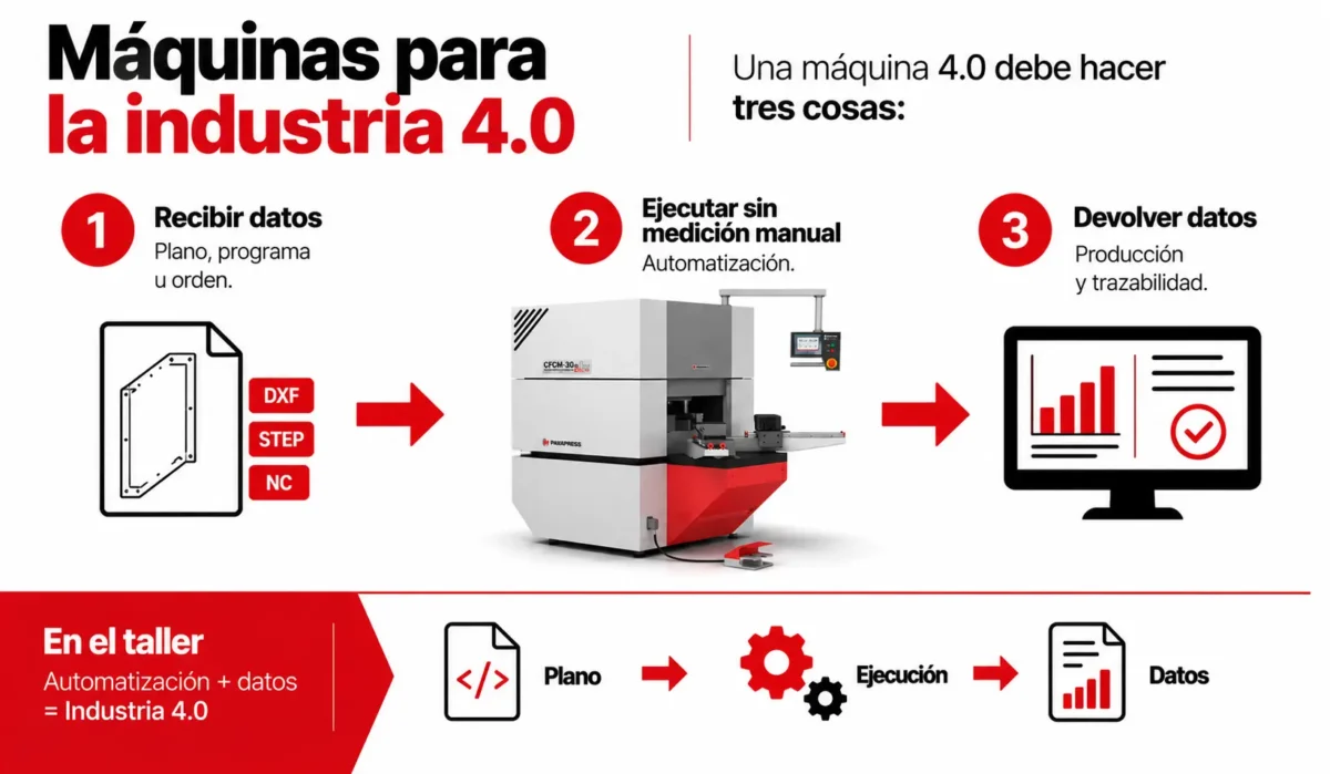 Qué son las máquinas para la industria 4.0
