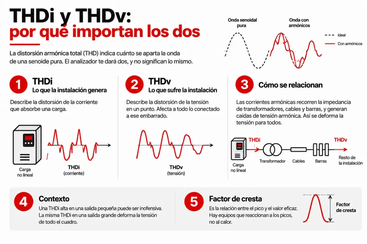 THDi y THDv medidas en un embarrado eléctrico