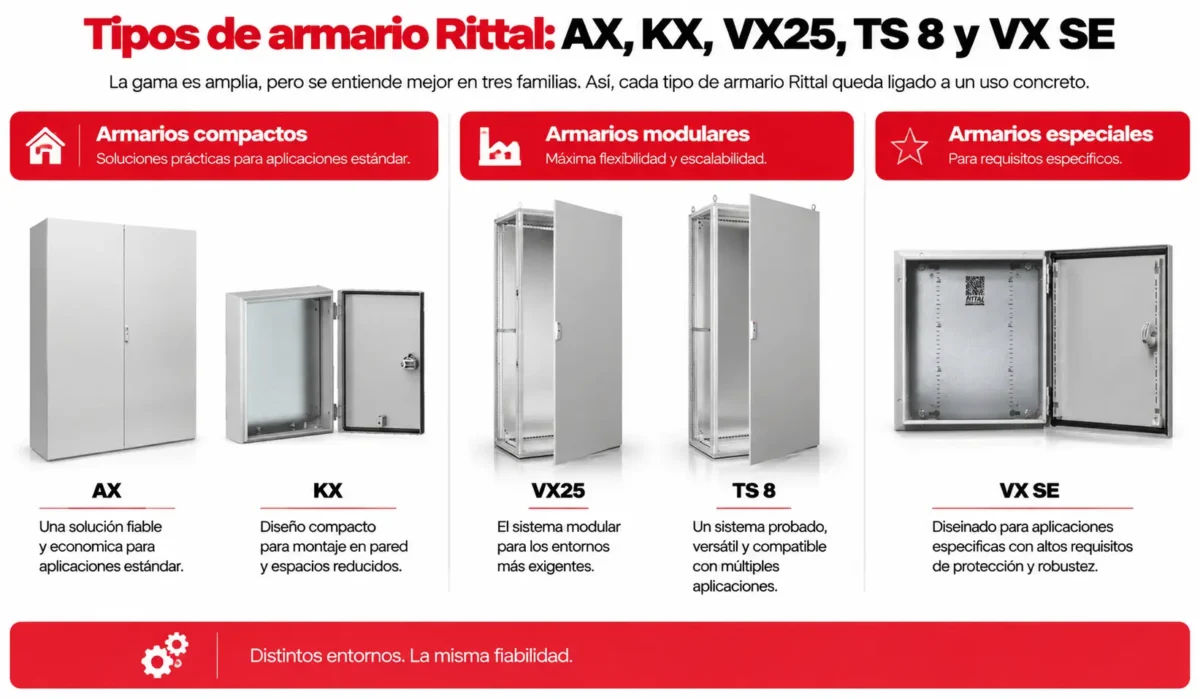 Tipos de armario Rittal: AX, KX, VX SE, VX25 y pupitres CX