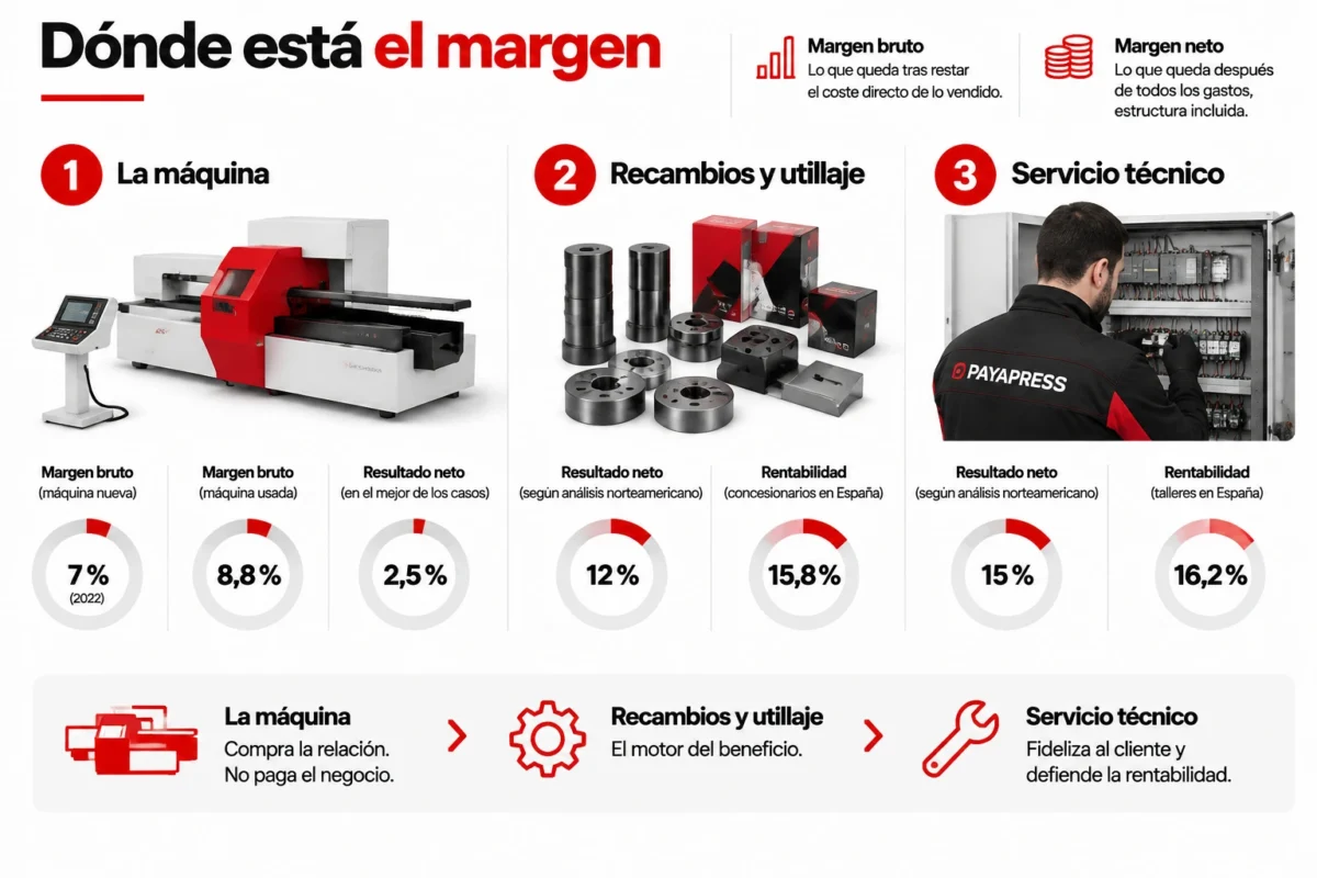Dónde está el margen de un distribuidor de máquinas de embarrado eléctrico: máquina, recambios y servicio