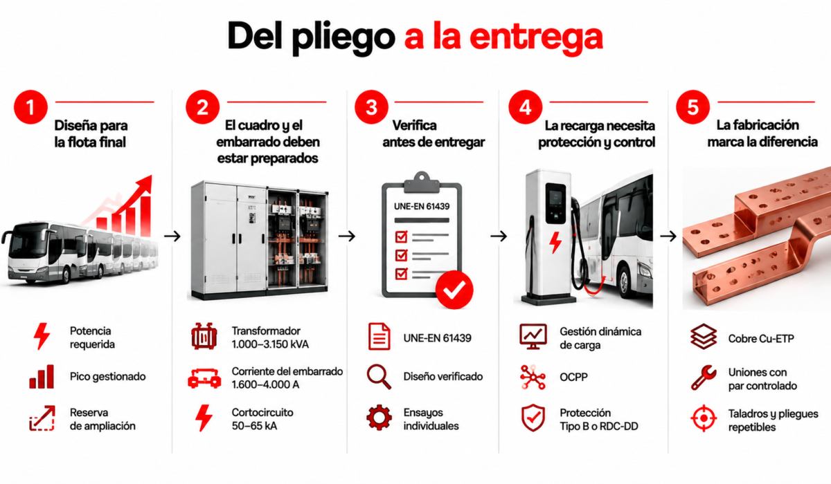 el papel del embarrado electrico de cobre en el proceso de recarga de flotas