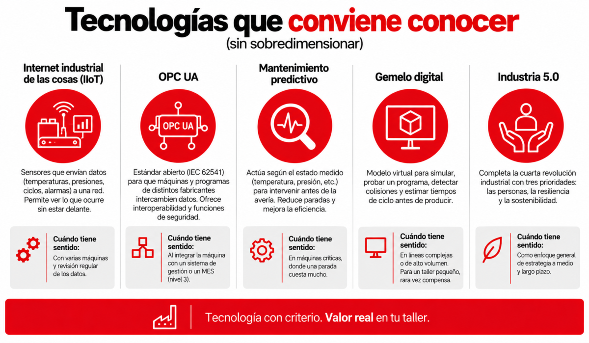 Tecnologías de la industria 4.0 y 5.0: IoT industrial, OPC UA y gemelo digital