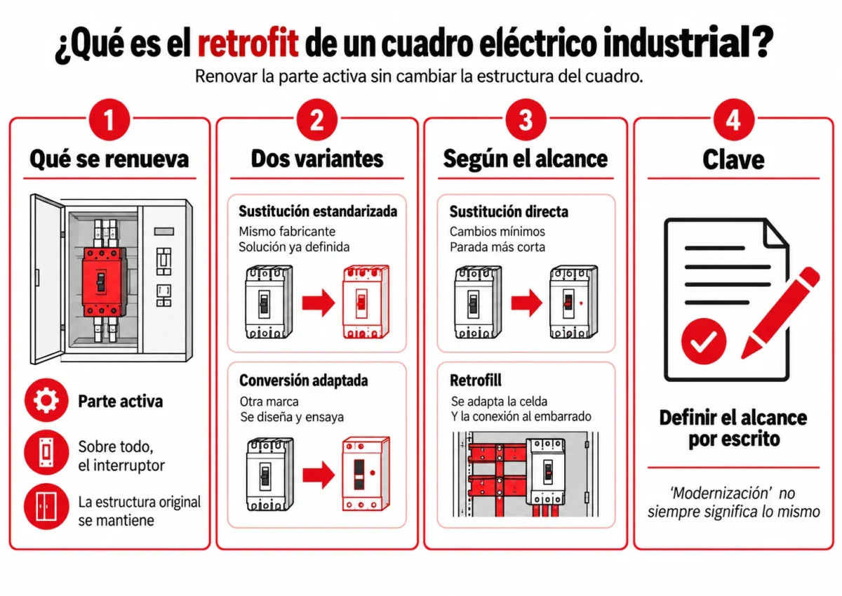 Retrofit de cuadro eléctrico industrial con interruptores renovados
