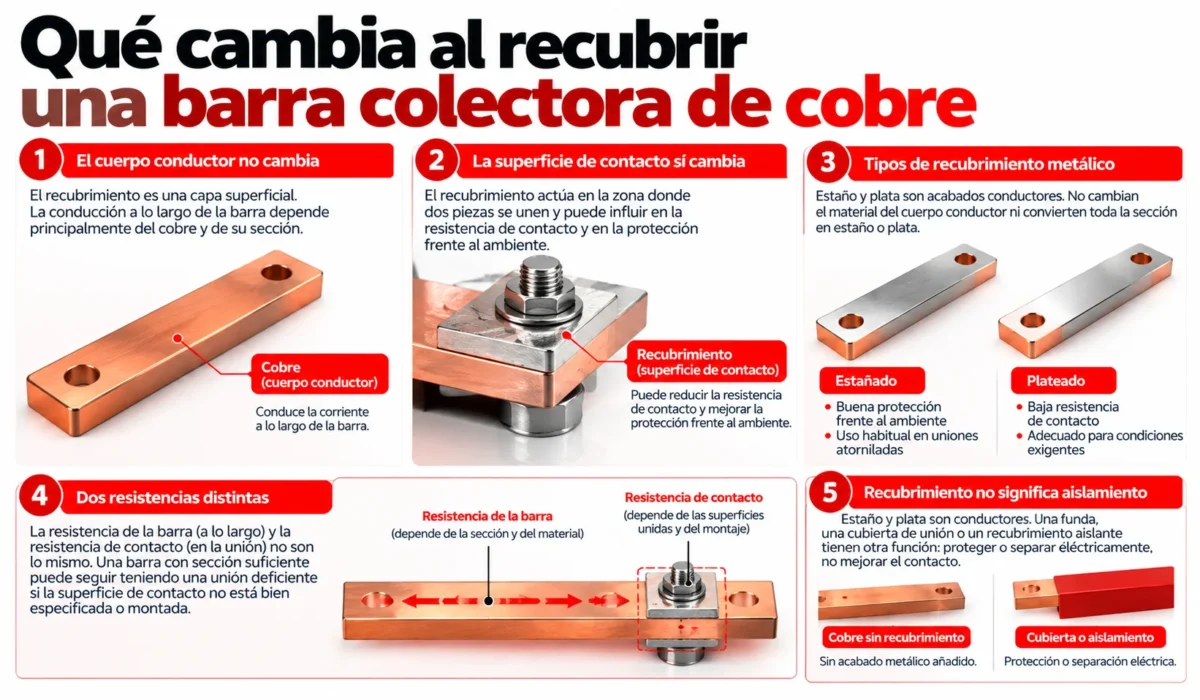 Cobre sin recubrimiento metálico