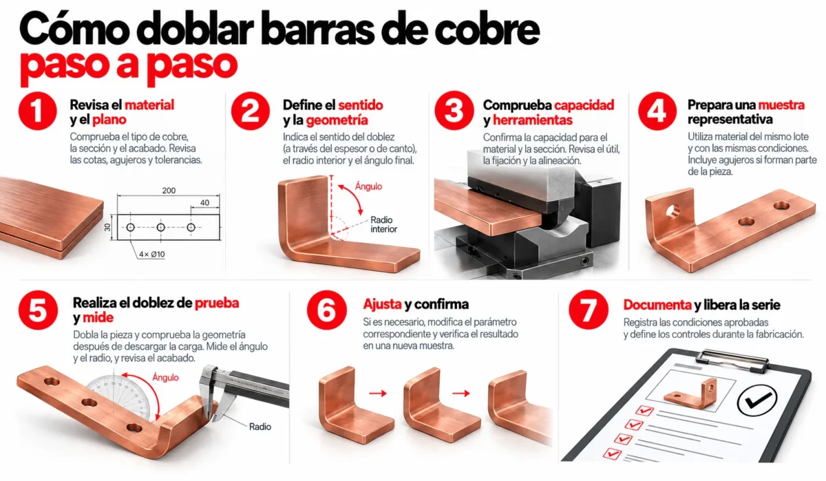 Cómo doblar barras de cobre para conexiones de un cuadro eléctrico