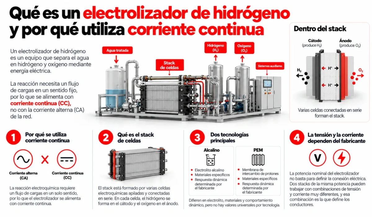 Electrolizador de hidrógeno y alimentación en corriente continua