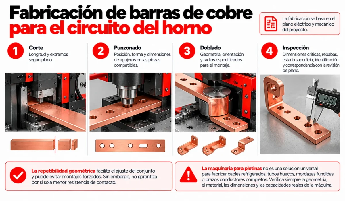 Fabricación de barras de cobre para el circuito del horno